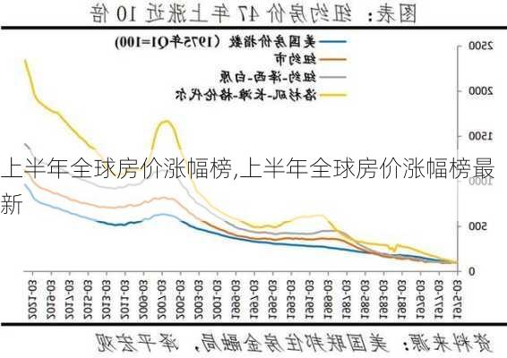 上半年全球房价涨幅榜,上半年全球房价涨幅榜最新