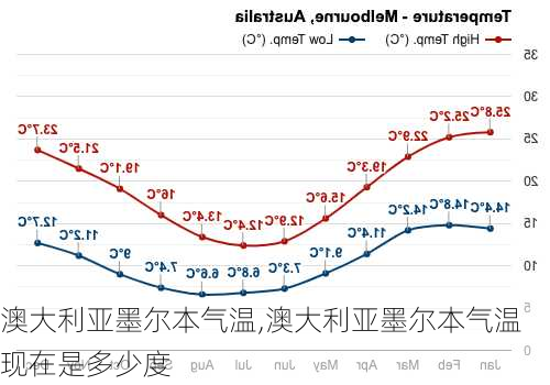 澳大利亚墨尔本气温,澳大利亚墨尔本气温现在是多少度