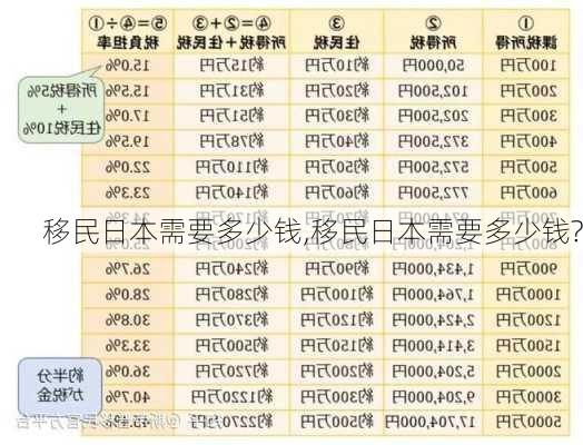 移民日本需要多少钱,移民日本需要多少钱?