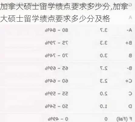 加拿大硕士留学绩点要求多少分,加拿大硕士留学绩点要求多少分及格