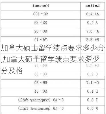 加拿大硕士留学绩点要求多少分,加拿大硕士留学绩点要求多少分及格