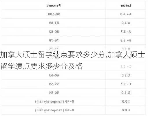 加拿大硕士留学绩点要求多少分,加拿大硕士留学绩点要求多少分及格