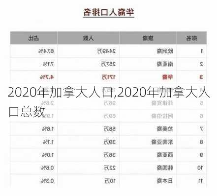 2020年加拿大人口,2020年加拿大人口总数