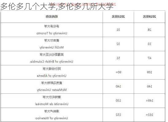 多伦多几个大学,多伦多几所大学