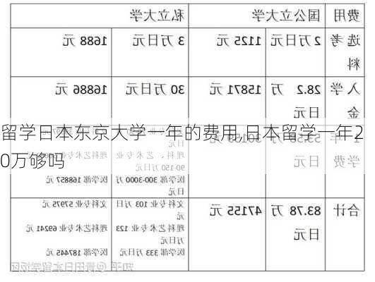 留学日本东京大学一年的费用,日本留学一年20万够吗