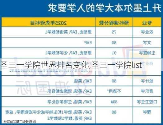 圣三一学院世界排名变化,圣三一学院list