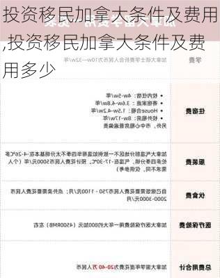 投资移民加拿大条件及费用,投资移民加拿大条件及费用多少