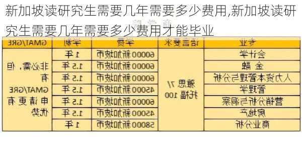 新加坡读研究生需要几年需要多少费用,新加坡读研究生需要几年需要多少费用才能毕业