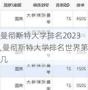 曼彻斯特大学排名2023,曼彻斯特大学排名世界第几