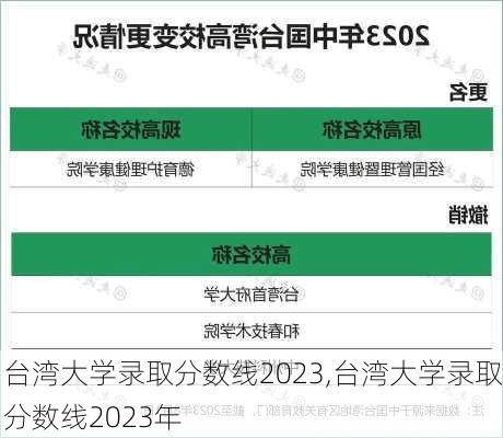 台湾大学录取分数线2023,台湾大学录取分数线2023年