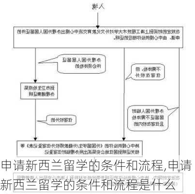 申请新西兰留学的条件和流程,申请新西兰留学的条件和流程是什么