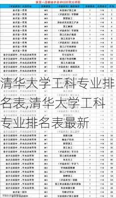 清华大学工科专业排名表,清华大学工科专业排名表最新