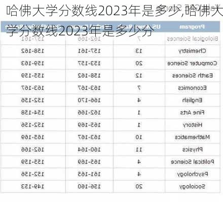 哈佛大学分数线2023年是多少,哈佛大学分数线2023年是多少分