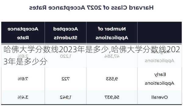 哈佛大学分数线2023年是多少,哈佛大学分数线2023年是多少分