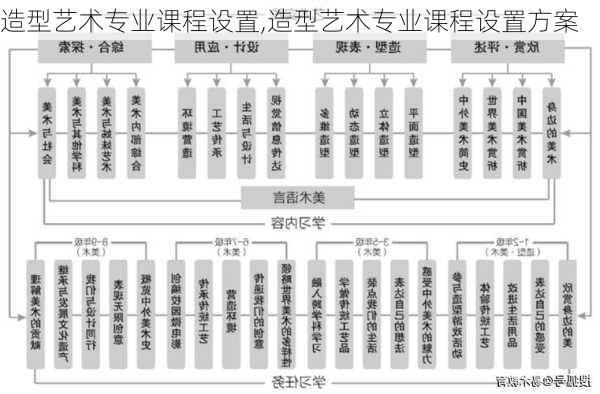 造型艺术专业课程设置,造型艺术专业课程设置方案