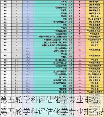 第五轮学科评估化学专业排名,第五轮学科评估化学专业排名表