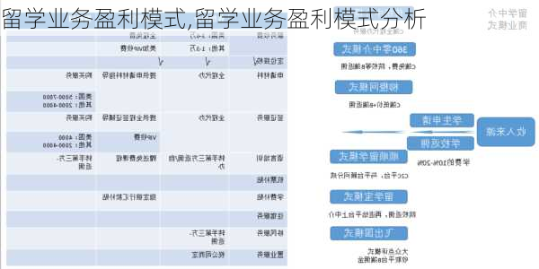 留学业务盈利模式,留学业务盈利模式分析