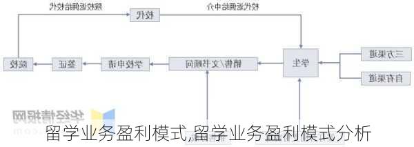 留学业务盈利模式,留学业务盈利模式分析