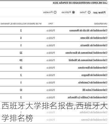 西班牙大学排名报告,西班牙大学排名榜