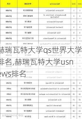 赫瑞瓦特大学qs世界大学排名,赫瑞瓦特大学usnews排名