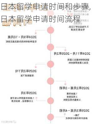 日本留学申请时间和步骤,日本留学申请时间流程