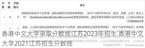 香港中文大学录取分数线江苏2023年招生,香港中文大学2021江苏招生分数线