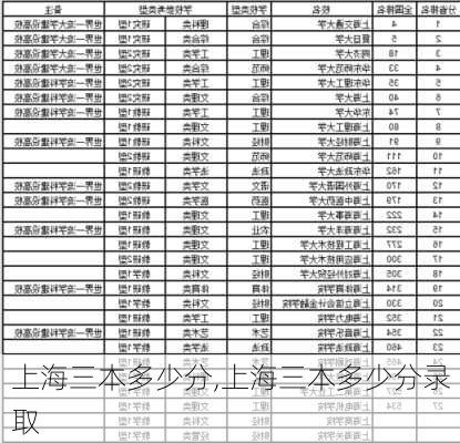 上海三本多少分,上海三本多少分录取