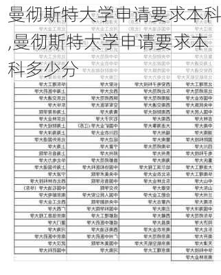 曼彻斯特大学申请要求本科,曼彻斯特大学申请要求本科多少分