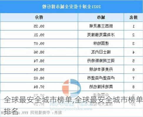 全球最安全城市榜单,全球最安全城市榜单排名