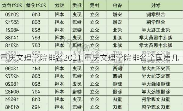 重庆文理学院排名2021,重庆文理学院排名全国第几