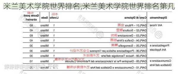 米兰美术学院世界排名,米兰美术学院世界排名第几