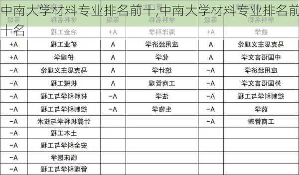 中南大学材料专业排名前十,中南大学材料专业排名前十名