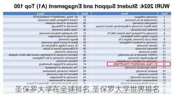 圣保罗大学在全球排名,圣保罗大学世界排名