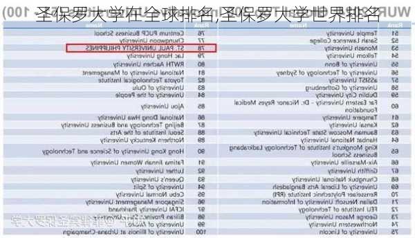 圣保罗大学在全球排名,圣保罗大学世界排名