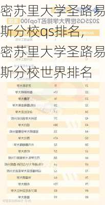 密苏里大学圣路易斯分校qs排名,密苏里大学圣路易斯分校世界排名