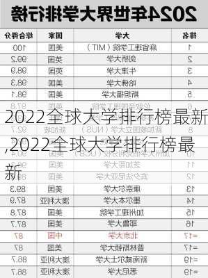 2022全球大学排行榜最新,2022全球大学排行榜最新