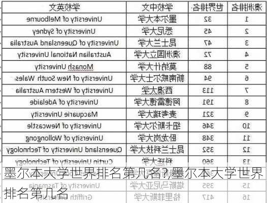 墨尔本大学世界排名第几名?,墨尔本大学世界排名第几名