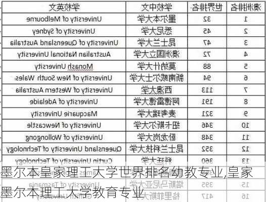 墨尔本皇家理工大学世界排名幼教专业,皇家墨尔本理工大学教育专业