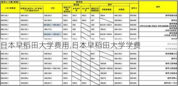 日本早稻田大学费用,日本早稻田大学学费