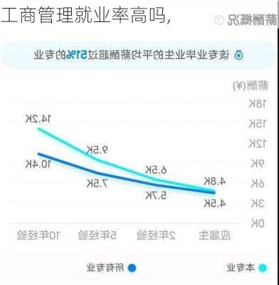 工商管理就业率高吗,