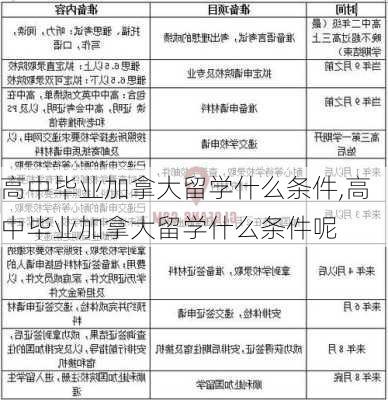 高中毕业加拿大留学什么条件,高中毕业加拿大留学什么条件呢