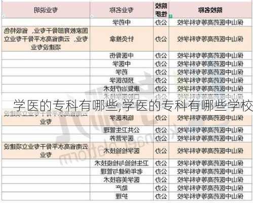 学医的专科有哪些,学医的专科有哪些学校