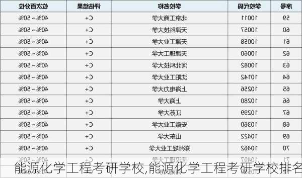 能源化学工程考研学校,能源化学工程考研学校排名