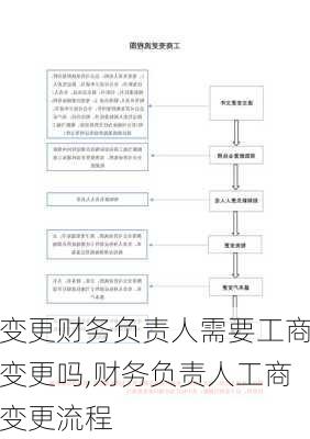 变更财务负责人需要工商变更吗,财务负责人工商变更流程