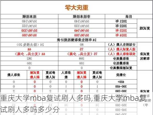 重庆大学mba复试刷人多吗,重庆大学mba复试刷人多吗多少分