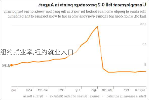 纽约就业率,纽约就业人口