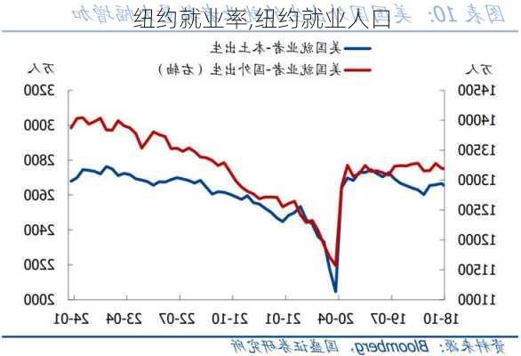 纽约就业率,纽约就业人口