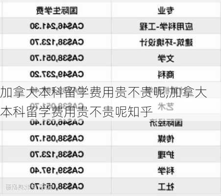 加拿大本科留学费用贵不贵呢,加拿大本科留学费用贵不贵呢知乎