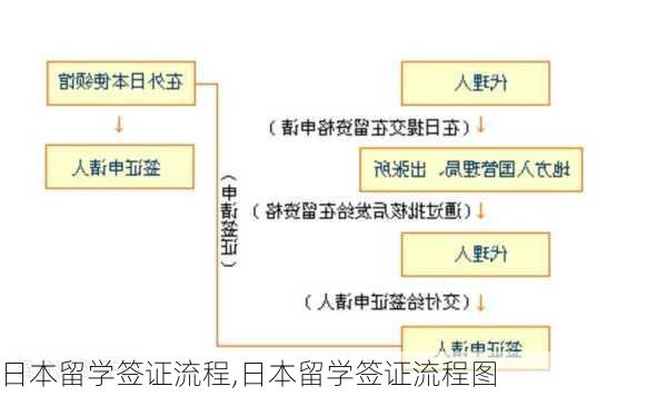 日本留学签证流程,日本留学签证流程图