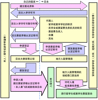 日本留学签证流程,日本留学签证流程图